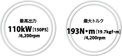 �ō��o�� 110kW[150PS]/6,200rpm �ő�g���N 193N�Em[19.7kgf�Em]/4,200rpm