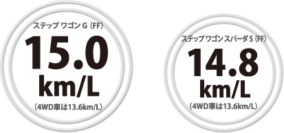 �X�e�b�v ���S�� G(FF) 15.0km/L(4WD�Ԃ�13.6km/L)�@�X�e�b�v ���S�� �X�p�[�_ S(FF)14.8km/L(4WD�Ԃ�13.6km/L)