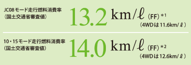 JC08モード走行燃料消費率
(国土交通省審査値) 13.2q/L(FF)*1 (4WDは11.6km/L) 10・15モード走行燃料消費率
(国土交通省審査値) 14.0q/L(FF)*2 (4WDは12.6km/L)