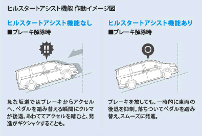 ヒルスタートアシスト機能 作動イメージ図