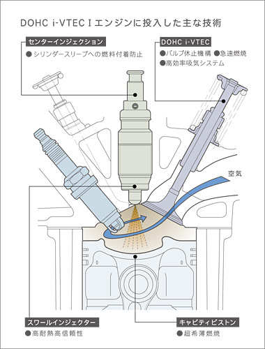 DOHC i-VTEC I�G���W���ɓ���������ȋZ�p