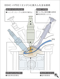DOHC i-VTEC Iエンジンに投入した主な技術