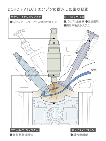 DOHC i-VTEC I�G���W���ɓ���������ȋZ�p