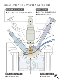 DOHC i-VTEC I�G���W���ɓ���������ȋZ�p