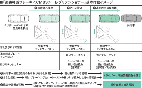 「追突軽減ブレーキ(CMBS)+E-プリテンショナー」基本動作イメージ