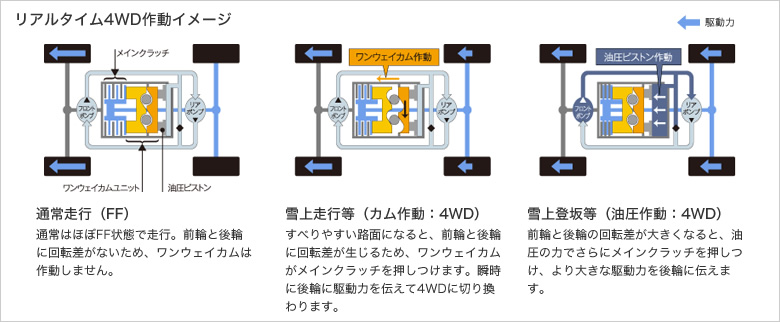���A���^�C��4WD�쓮�C���[�W