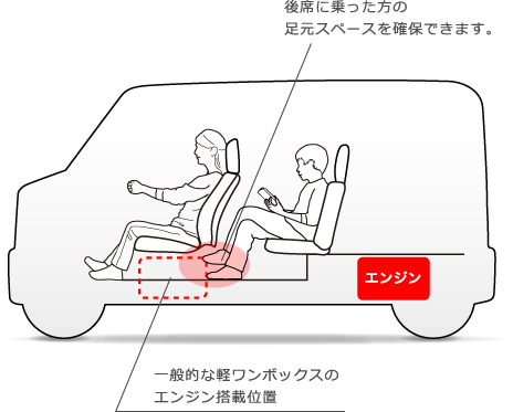 ��Ȃɏ�������̑����X�y�[�X���m�ۂł��܂��B��ʓI�Ȍy�����{�b�N�X�̃G���W�����ڈʒu