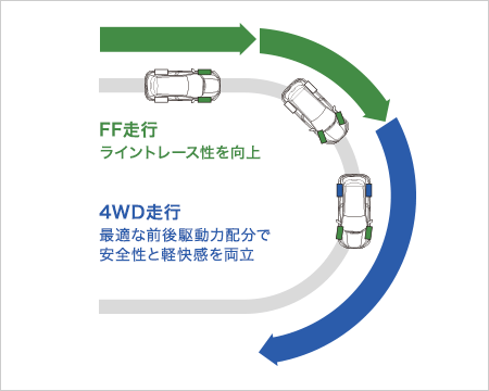 4WD���s�œK�ȑO��쓮�͔z���ň��S���ƌy�����𗼗�