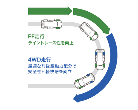 4WD���s�œK�ȑO��쓮�͔z���ň��S���ƌy�����𗼗�