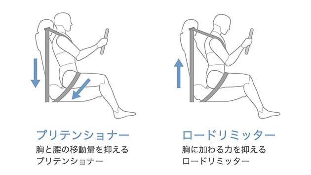 フロント3点式ロードリミッター付プリテンショナーELRシートベルト＋運転席ラッププリテンショナー