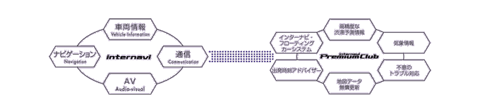 Internavi�APremium Club�̊T�O�}
