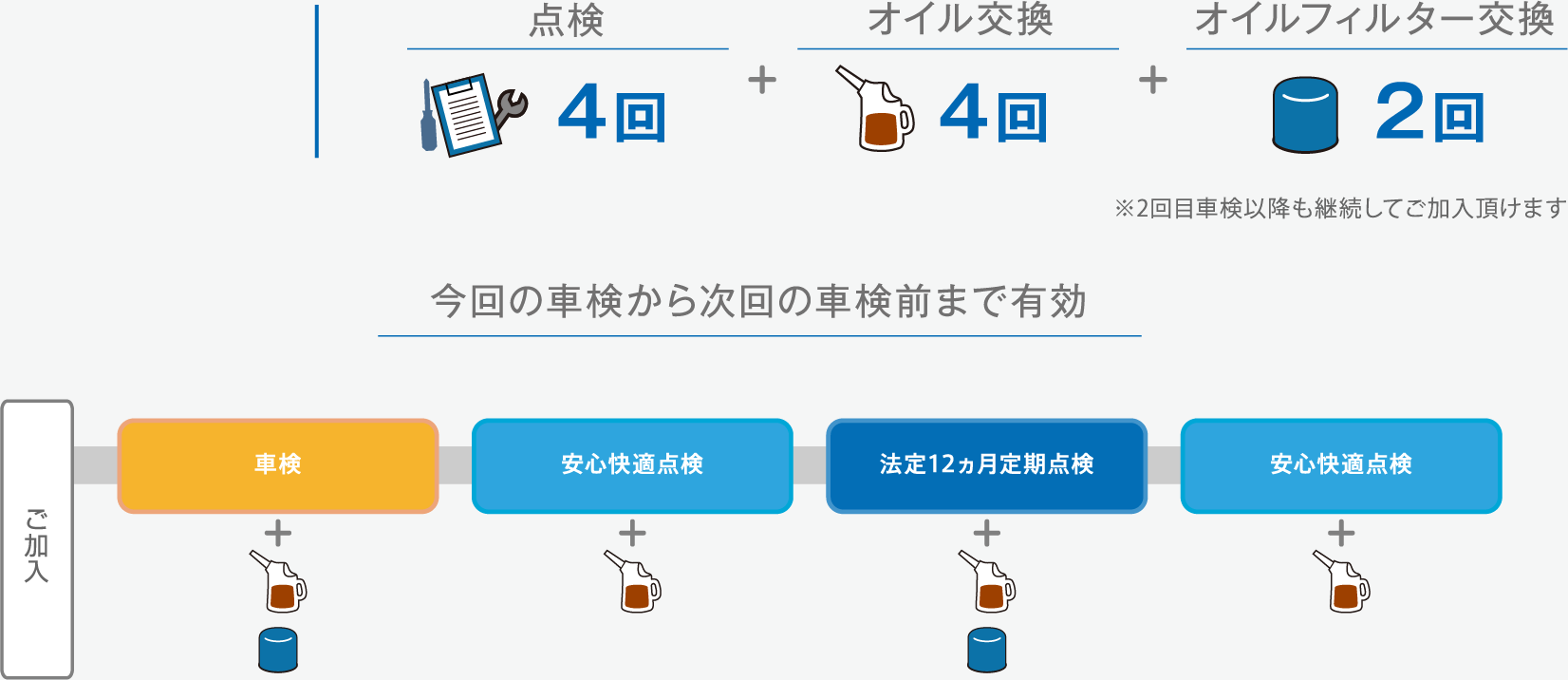 車検時に加入できるSSコース