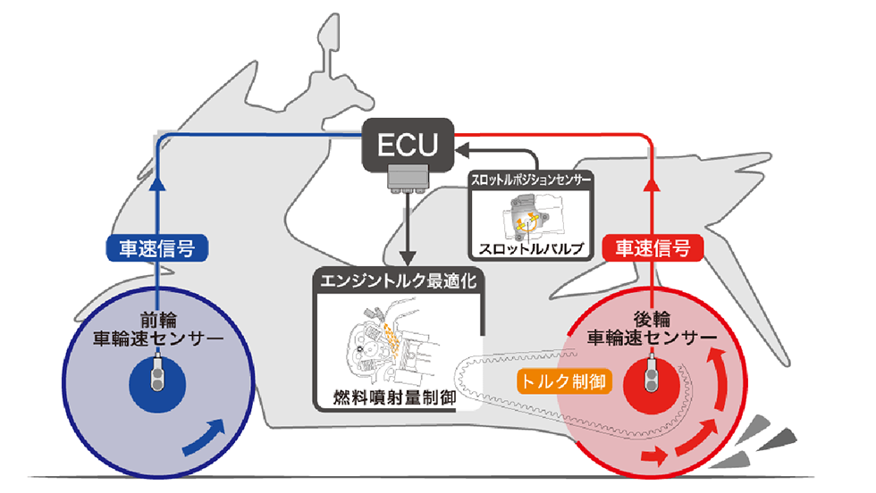 加速時の後輪スリップ抑制など、安心感に貢献