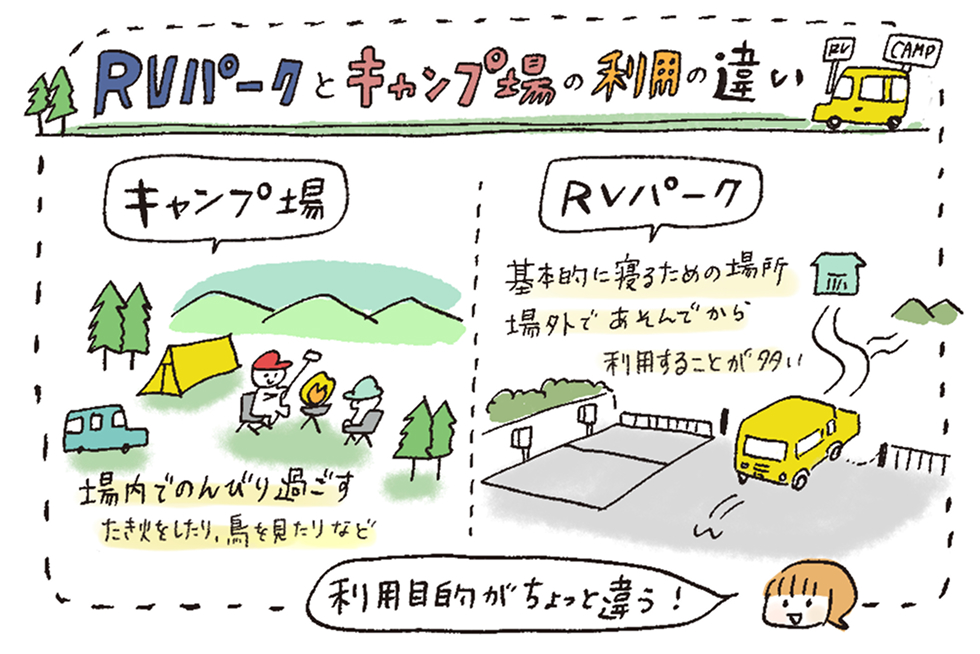 RVパークとキャンプ場の利用の違いを解説する画像