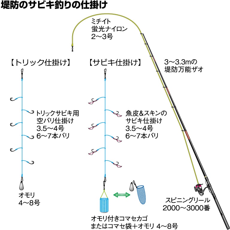 堤防のサビキ釣りの仕掛け