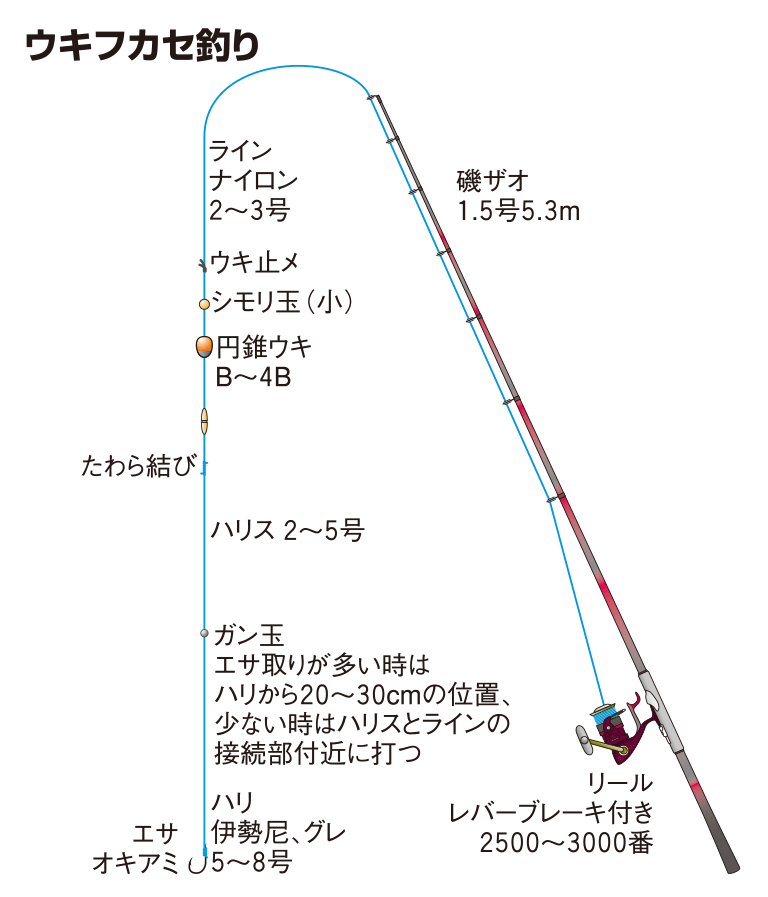 ウキフカセ釣り