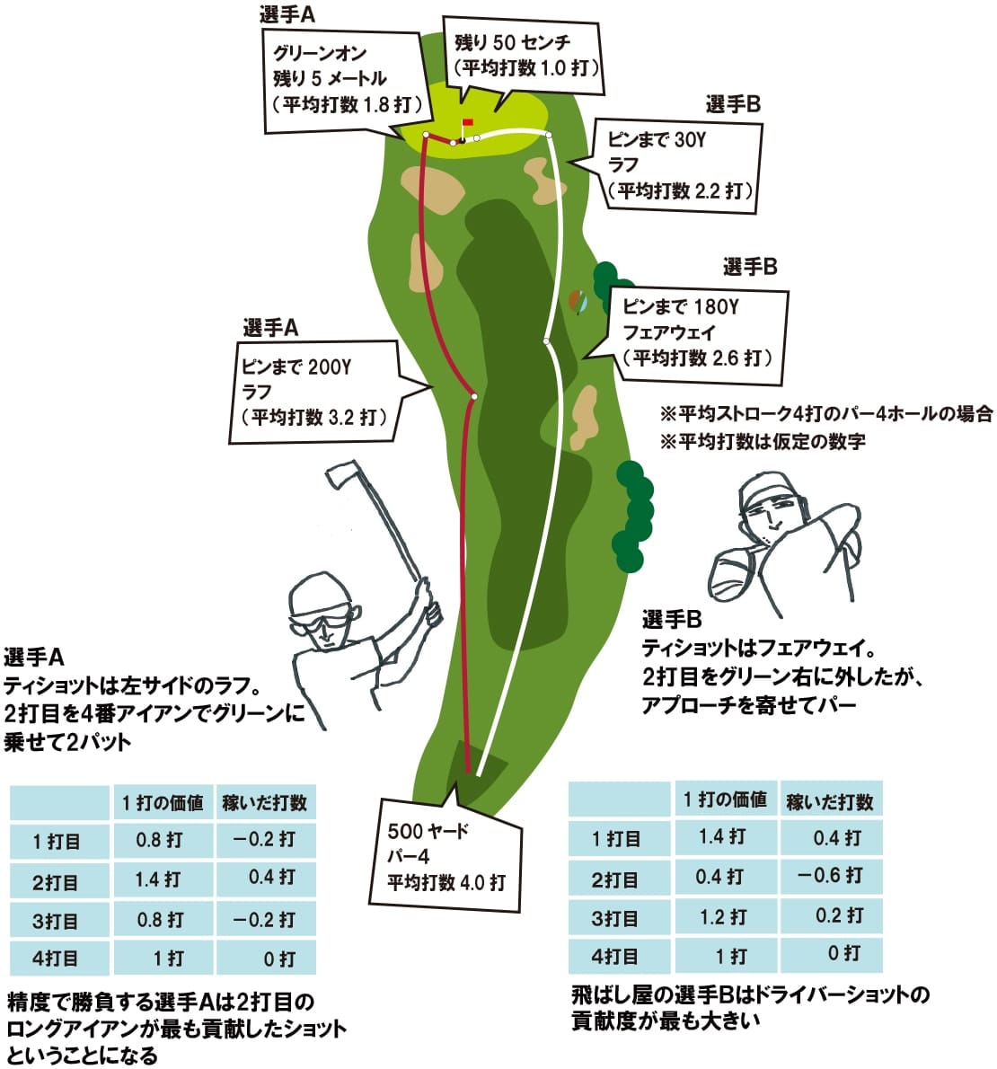 選手A,Bがパーをとるために最も貢献したショットは？