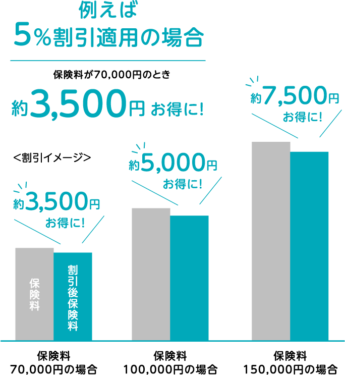 �Ⴆ�� 5�������K�p�̏ꍇ �ی�����70,000�~�̂Ƃ���3,000�~�����ɁI