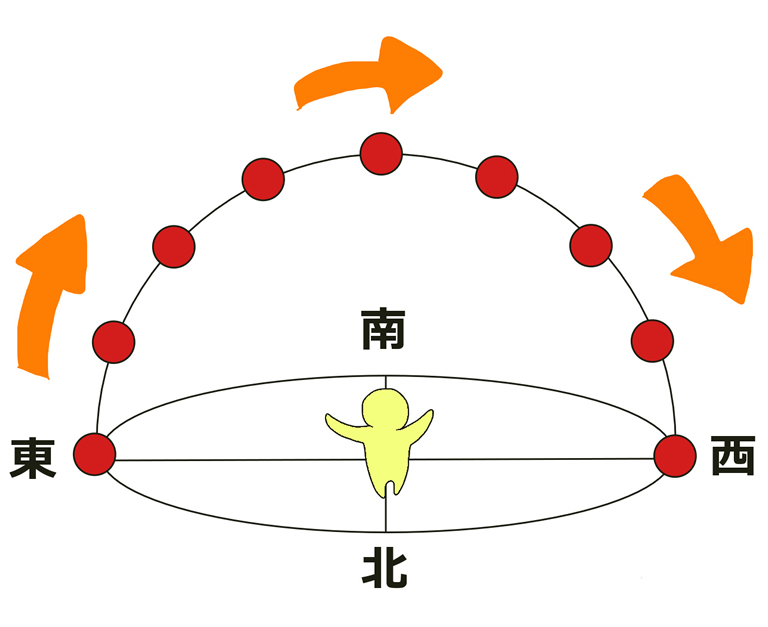 たいようの日周運動（にっしゅううんどう）でできるかげを見ると、時間がわかります。たいようが、まみなみに来て一番高くなることを、南中（なんちゅう）といいます。このとき、かげは一番みじかくなります。日本では、東経135度（とうけい135ど）にある兵庫県明石市（ひょうごけんあかしし）で南中（なんちゅう）する時間が、昼の12時になるようにきめられています。
