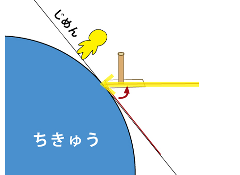 ほかのちいきでは、たいようの光は、じめんにななめに当たっています。だから、じめんの上に1時間ごとにかげのしるしをつけても、かげのかんかく（かくど）は同じになりません。