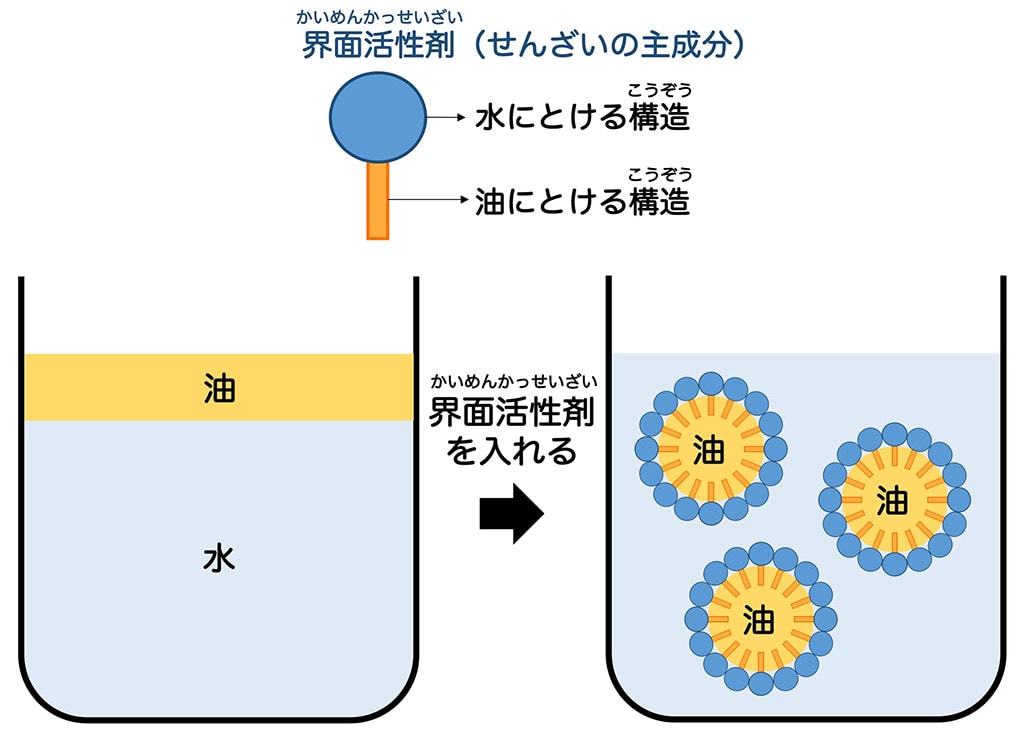 水と油がなかよくなるには