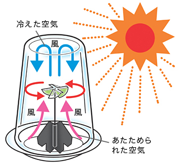 太陽の熱で風がおこる