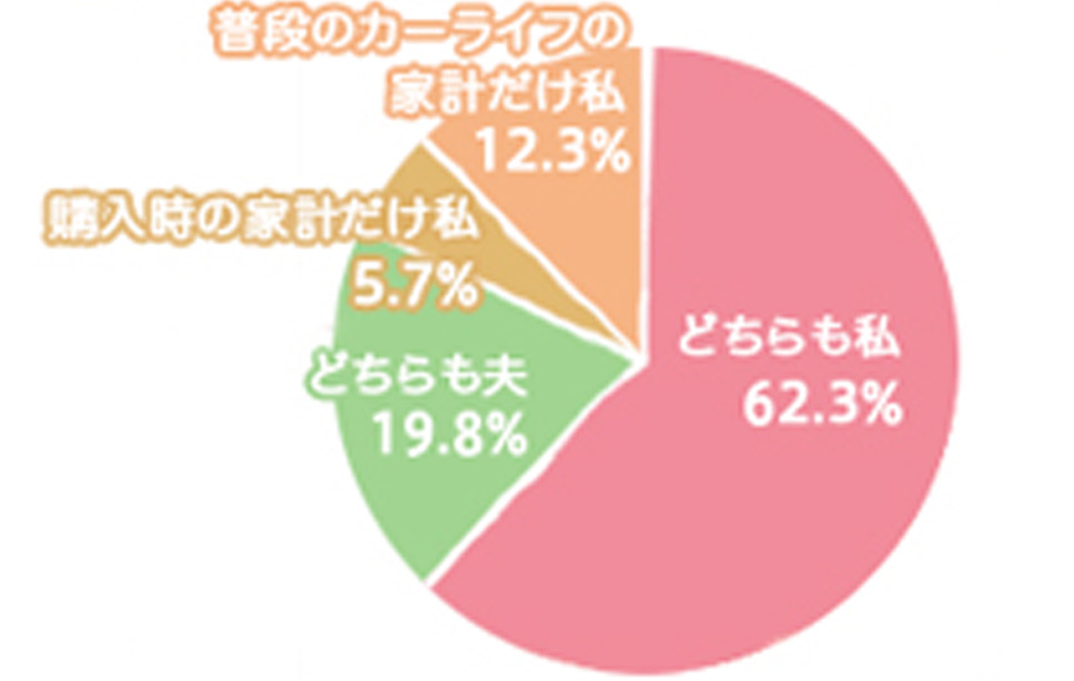 夫婦のクルマ家計は誰が握っている?(購入時/普段のカーライフ)