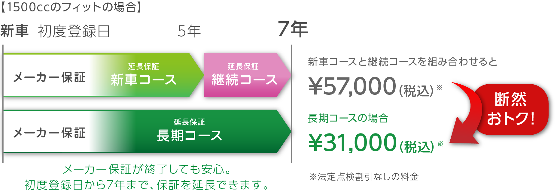 メーカー保証が終了しても安心。初度登録日から7年まで、保証を延長できます。