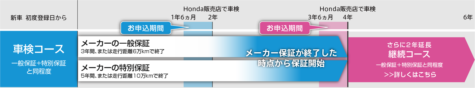 初度登録日から4年後の同月日前日まで（48ヵ月）