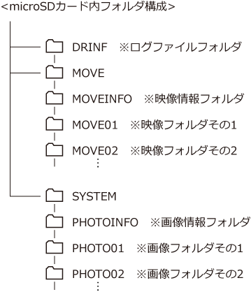 microSD�J�[�h���̃t�H���_�\��