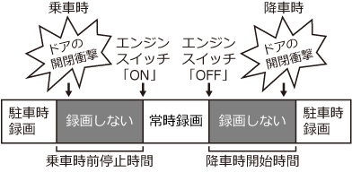 �u��ԑO��~���ԁv�Ɓu�~�Ԏ��J�n���ԁv�̐ݒ莞�Ԓ��͓��삵�܂���B
