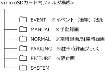 microSD�J�[�h���̃t�H���_�\��