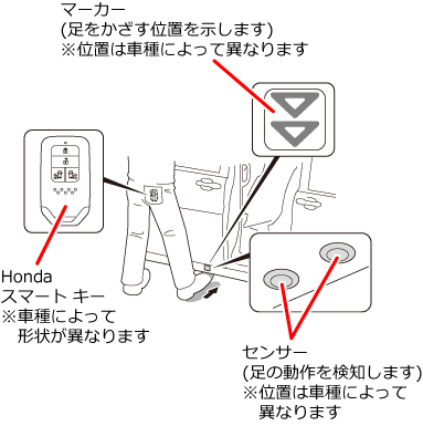 かかとをつけたまま、つま先をセンサーに近づける
