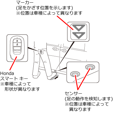 かかとをつけたまま、つま先をセンサーに近づける