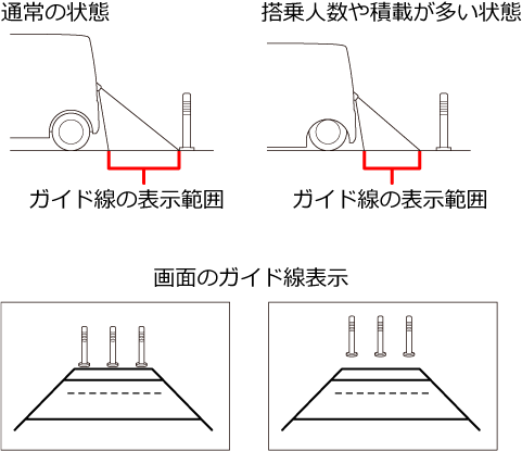 搭乗人数や積載量の変化によるガイド線表示イメージ
