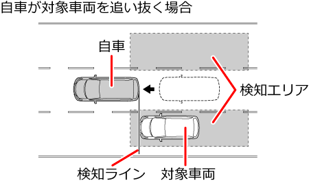 ���Ԃ��Ώێԗ���ǂ������ꍇ