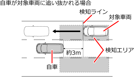 ���Ԃ��Ώێԗ��ɒǂ��������ꍇ