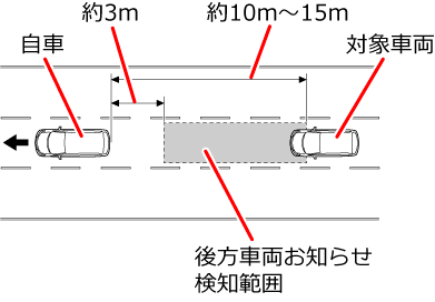 ���ԂƑΏێԗ��ƌ���ԗ����m�点���m�͈�