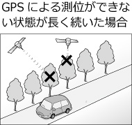 GPS�ɂ�鑪�ʂ��ł��Ȃ���Ԃ������������ꍇ