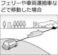 �t�F���[��ԗ��^���ԂȂǂňړ������ꍇ