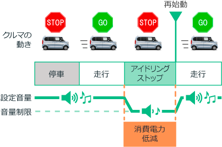 音量とサウンド設定の変化のイメージ