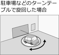 ���ԏ�Ȃǂ̃^�[���e�[�u���Ő��񂵂��ꍇ