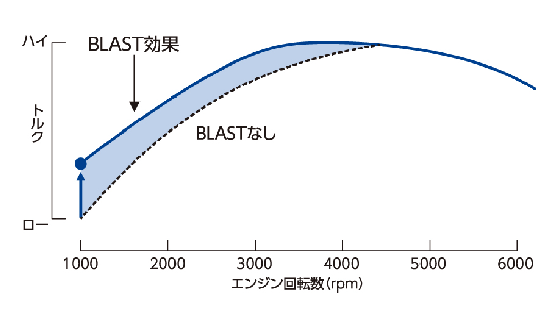 blast効果