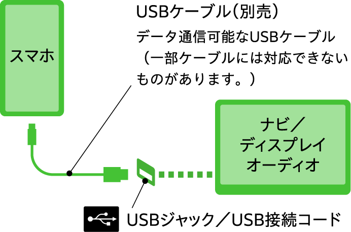 USBケーブル（別売）　データ通信可能なUSBケーブル（一部ケーブルには対応できないものがあります。）　USB接続 ジャック／コード