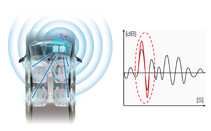 車室内においても臨場感あふれる音響体験を実現