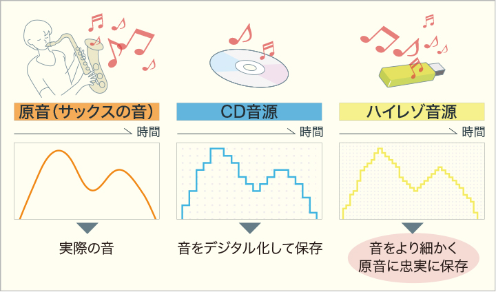 ギャザズナビがハイレゾ対応に