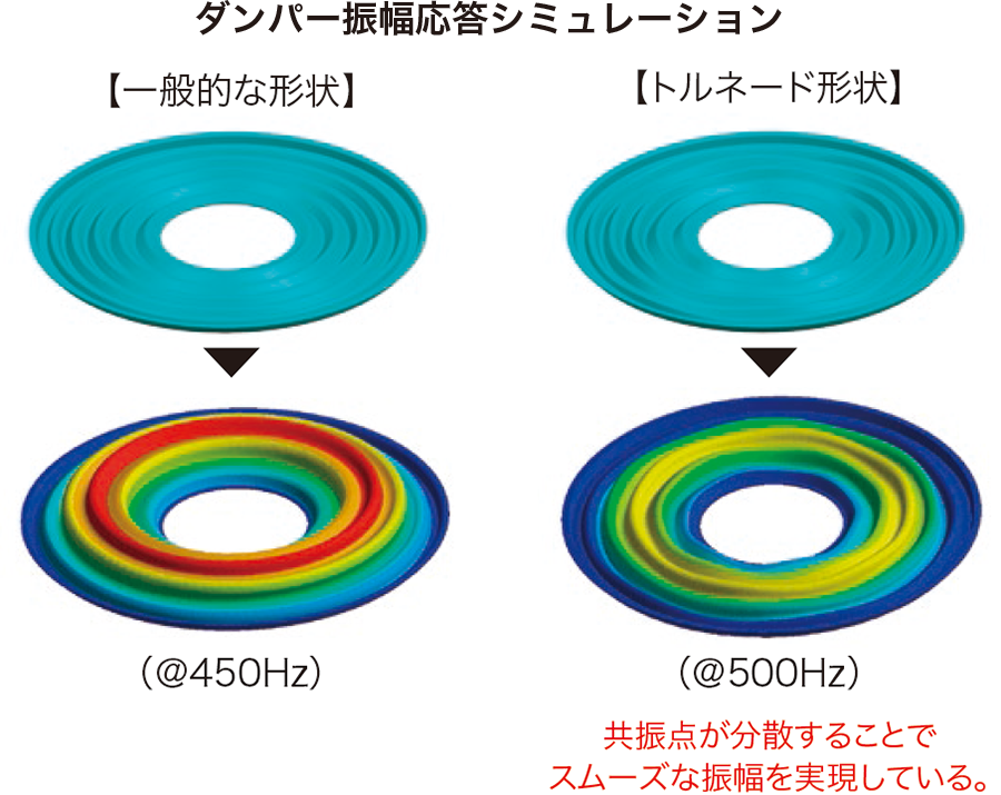 滑らかなサウンドを実現するトルネードダンパー