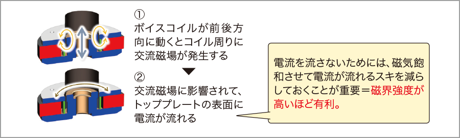 クリアな音質と艶のある中音域を実現する低歪磁気回路ツィーター