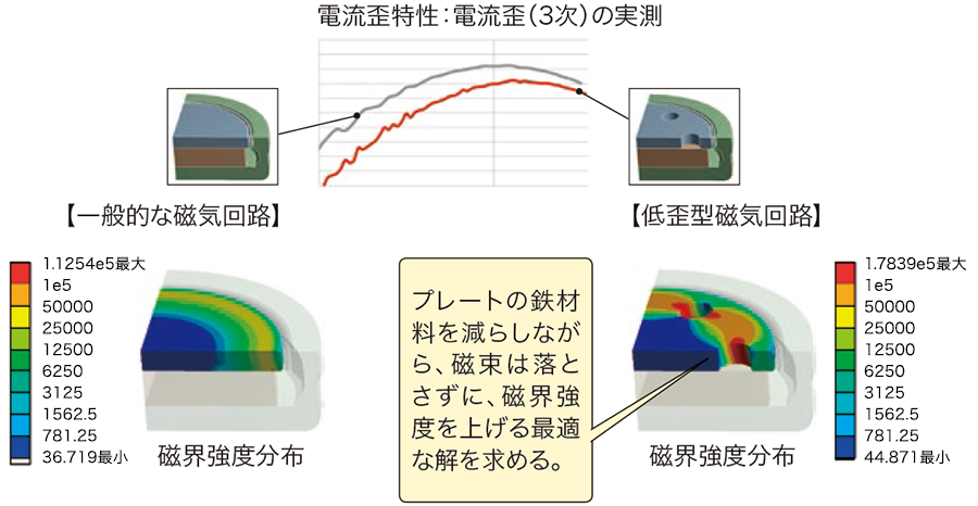 電流歪特性：電流歪（3次）の実測