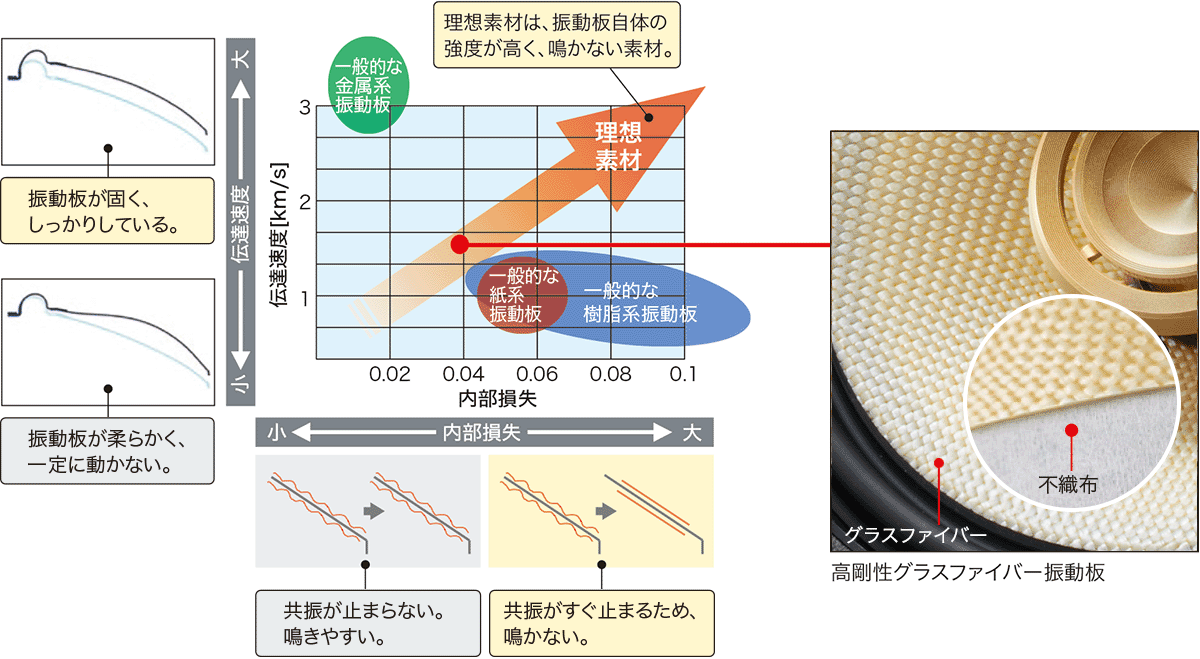 音の輪郭を再現する高剛性グラスファイバー振動板